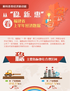 從&ldquo;穩(wěn)、新、惠&rdquo;看福建省上半年經(jīng)濟數(shù)據(jù)