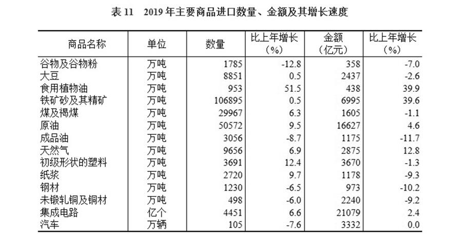 （圖表）［2019年統計公報］表11 2019年主要商品進口數量、金額及其增長速度