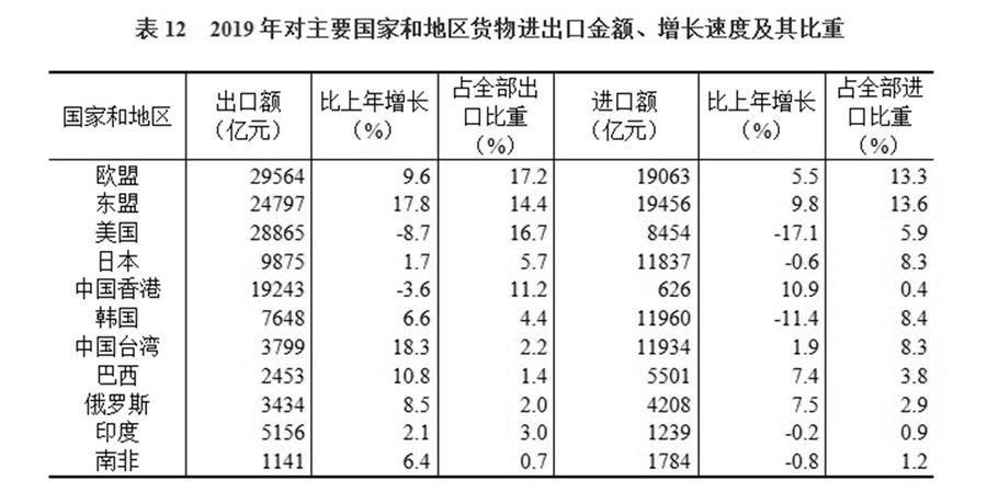 （圖表）［2019年統計公報］表12 2019年對主要國家和地區貨物進出口金額、增長速度及其比重