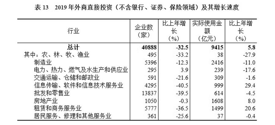 （圖表）［2019年統計公報］表13 2019年外商直接投資（不含銀行、證券、保險領域）及其增長速度