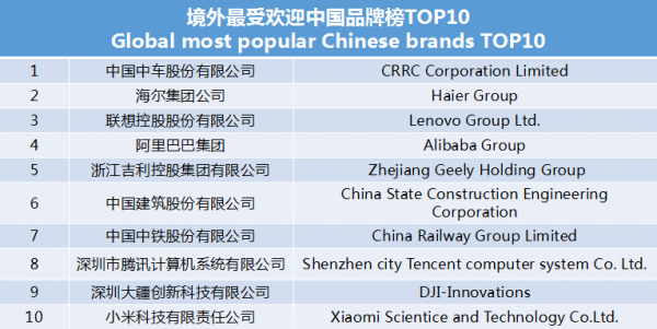 世界影響力組織發布境外最受歡迎中國品牌榜 中車、海爾、聯想等上榜
