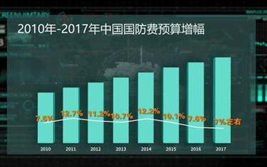 兩會全視點&middot;明年國防支出預算增長7％