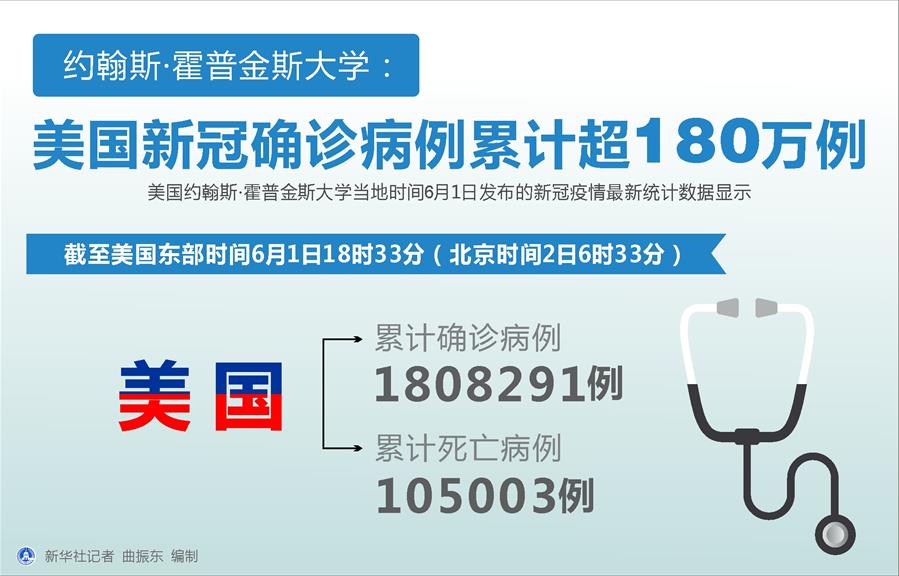 （圖表）［國際疫情］約翰斯&middot;霍普金斯大學：美國新冠確診病例累計超180萬例
