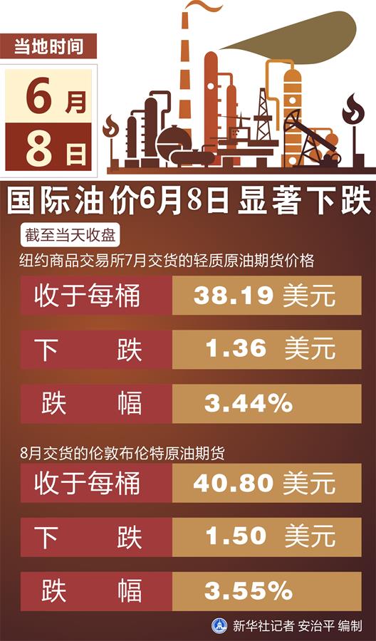 （圖表）［財經&middot;行情］國際油價6月8日顯著下跌
