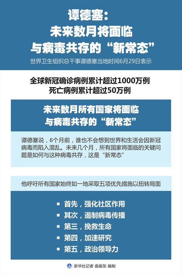 （圖表）［國際疫情］譚德塞：未來數月將面臨與病毒共存的&ldquo;新常態(tài)&rdquo;